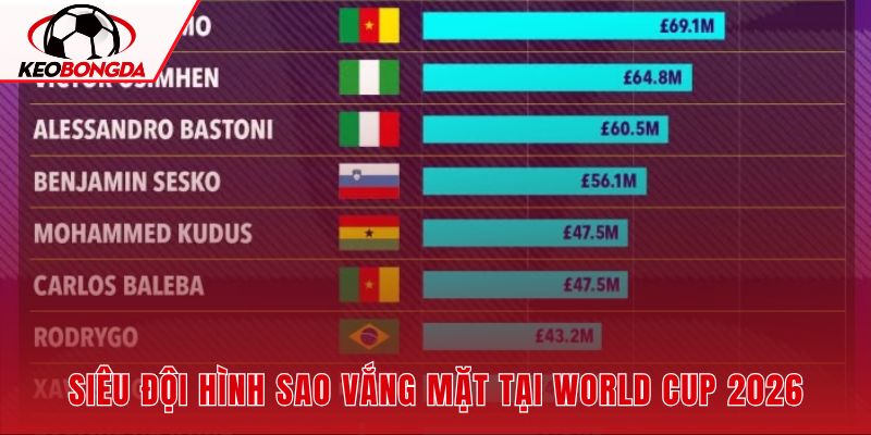 Đội hình vắng mặt tại World Cup 2026 giá hơn €810 triệu