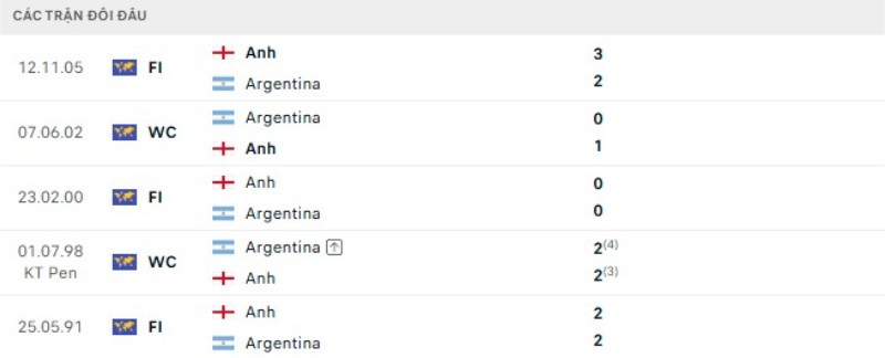 Kết quả đối đầu Anh vs Argentina